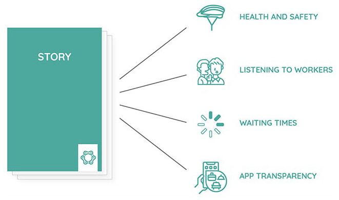 图一：我们将骑手的不满称为「故事」，并将其分为四类放在卡片上：应用透明度、等待时间、倾听工人声音以及健康与安全